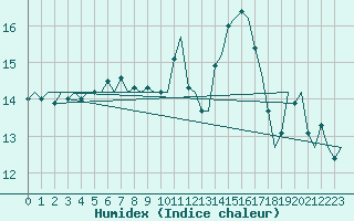 Courbe de l'humidex pour Torino / Caselle