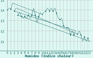 Courbe de l'humidex pour Platform Awg-1 Sea