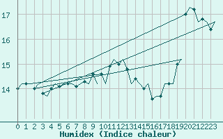 Courbe de l'humidex pour Billund Lufthavn