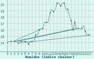 Courbe de l'humidex pour Milan (It)