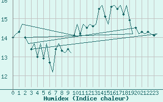 Courbe de l'humidex pour Platform J6-a Sea