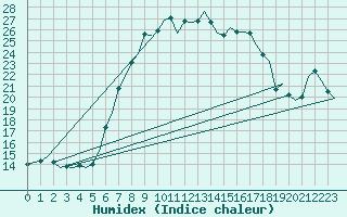 Courbe de l'humidex pour Amsterdam Airport Schiphol