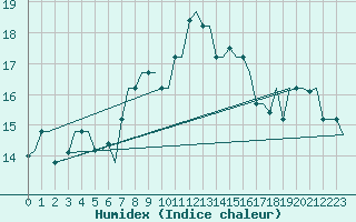 Courbe de l'humidex pour Catania / Fontanarossa