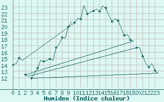 Courbe de l'humidex pour Holzdorf