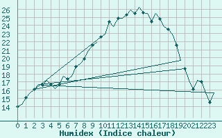 Courbe de l'humidex pour Oostende (Be)