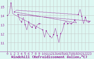Courbe du refroidissement olien pour Platform L9-ff-1 Sea