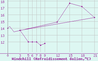 Courbe du refroidissement olien pour Blanc Sablon, Que.