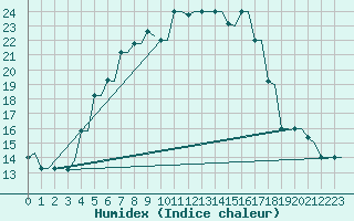 Courbe de l'humidex pour Kryvyi Rih