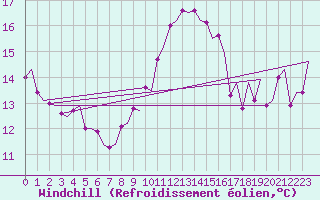 Courbe du refroidissement olien pour Noervenich
