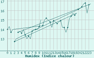 Courbe de l'humidex pour Vlieland