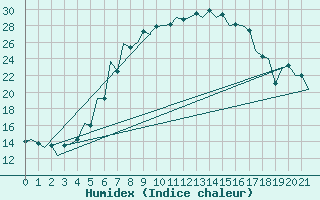 Courbe de l'humidex pour Iasi