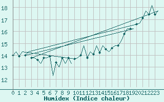 Courbe de l'humidex pour Platform F16-a Sea