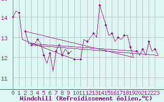 Courbe du refroidissement olien pour Kemi