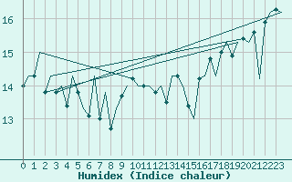 Courbe de l'humidex pour Platform Awg-1 Sea