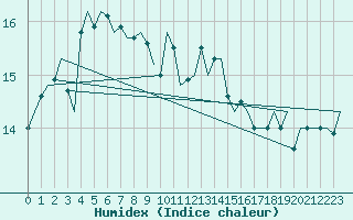 Courbe de l'humidex pour Vlieland