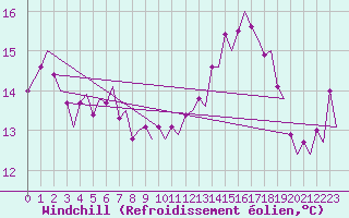 Courbe du refroidissement olien pour Platform K13-A