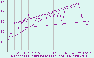 Courbe du refroidissement olien pour Platform L9-ff-1 Sea