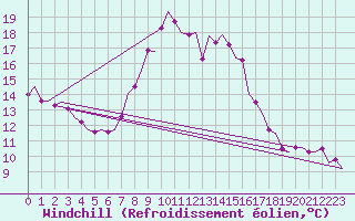 Courbe du refroidissement olien pour Bardenas Reales