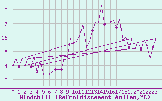 Courbe du refroidissement olien pour Gibraltar (UK)
