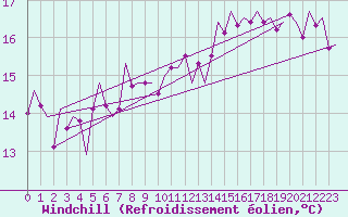 Courbe du refroidissement olien pour Vigo / Peinador
