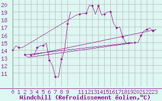 Courbe du refroidissement olien pour Alghero