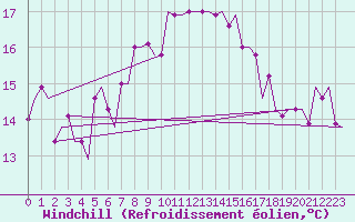 Courbe du refroidissement olien pour Venezia / Tessera