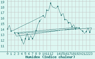 Courbe de l'humidex pour Porto / Pedras Rubras