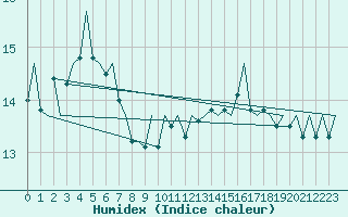 Courbe de l'humidex pour Platform K14-fa-1c Sea