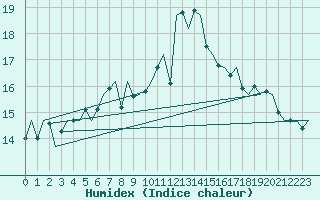 Courbe de l'humidex pour Tiree