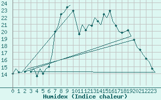 Courbe de l'humidex pour Klagenfurt-Flughafen