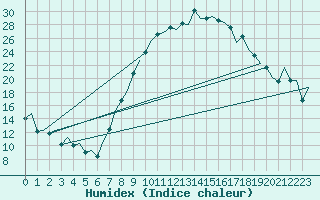 Courbe de l'humidex pour Granada / Aeropuerto