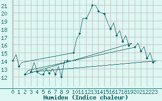 Courbe de l'humidex pour La Coruna / Alvedro