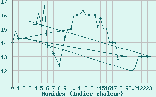 Courbe de l'humidex pour Cagliari / Elmas