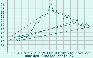 Courbe de l'humidex pour Hahn