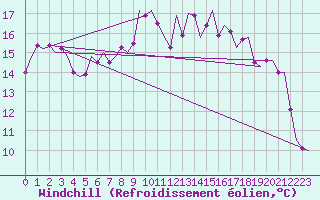 Courbe du refroidissement olien pour Oostende (Be)