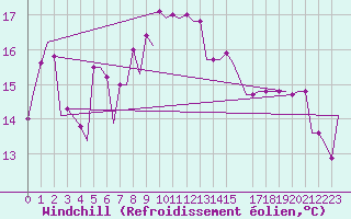 Courbe du refroidissement olien pour Alghero