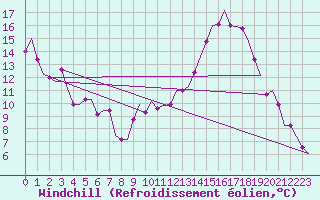 Courbe du refroidissement olien pour East Midlands