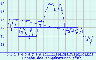 Courbe de tempratures pour La Coruna / Alvedro