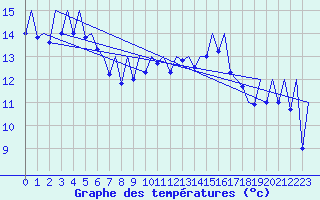 Courbe de tempratures pour La Coruna / Alvedro