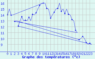 Courbe de tempratures pour Alicante / El Altet
