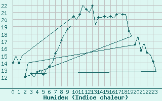 Courbe de l'humidex pour Reus (Esp)