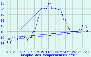 Courbe de tempratures pour Gnes (It)