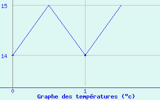 Courbe de tempratures pour Kassel / Calden