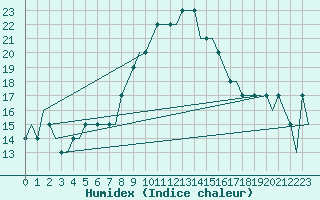 Courbe de l'humidex pour Munchen