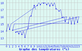 Courbe de tempratures pour Melilla