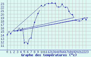 Courbe de tempratures pour Reus (Esp)