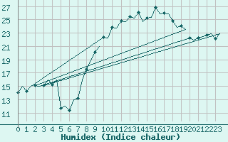 Courbe de l'humidex pour Reus (Esp)