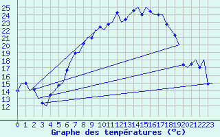 Courbe de tempratures pour Milano / Malpensa