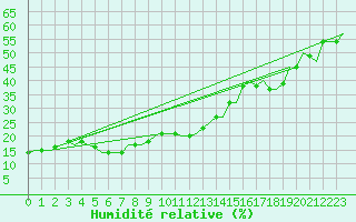 Courbe de l'humidit relative pour Cairo Airport