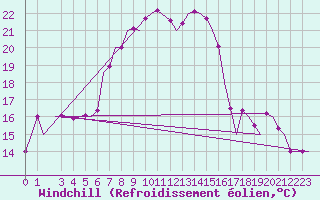 Courbe du refroidissement olien pour Tivat